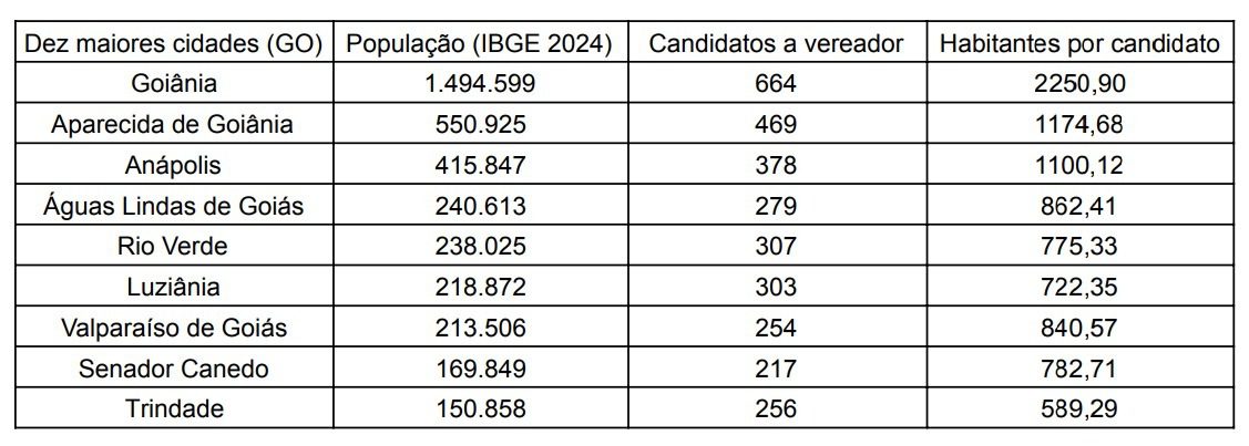 Gráfico com informações de candidaturas registradas no TSE e projeção populacional do IBGE para as 10 maiores cidades de Goiás (Foto: Montagem)