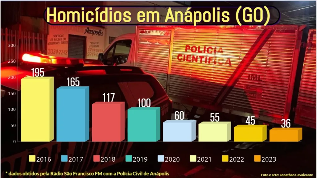 Gráfico mostra quantidade de homicídios de 2016 a 2023 em Anápolis (Foto: Rádio São Francisco FM)
