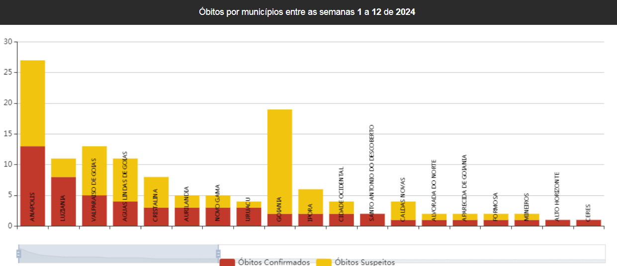 Óbitos por dengue em Goiás (Foto: Reprodução / SES-GO)