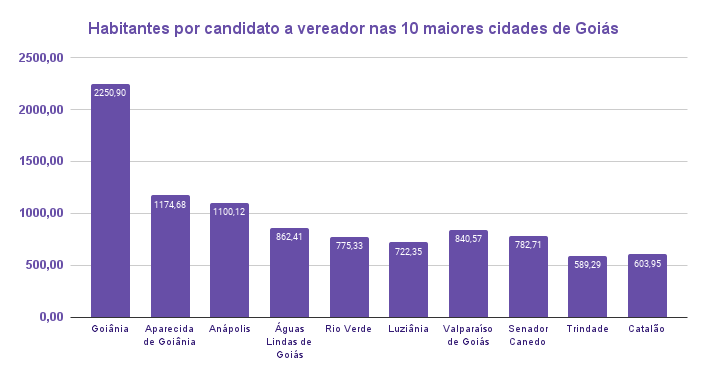 Gráfico com informações de candidaturas registradas no TSE e projeção populacional do IBGE para as 10 maiores cidades de Goiás (Foto: Montagem)