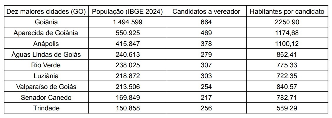 Gráfico com informações de candidaturas registradas no TSE e projeção populacional do IBGE para as 10 maiores cidades de Goiás (Foto: Montagem)